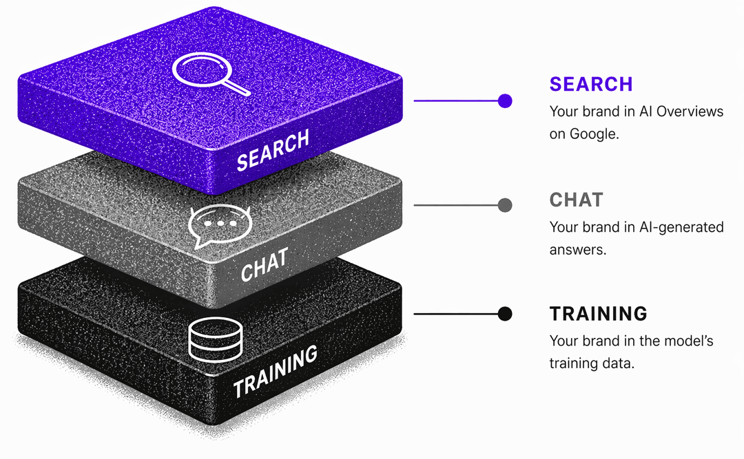 Layer coverage visualization showing three stacked layers: Search (AI Overviews on Google), Chat (AI-generated answers), and Training (model training data)