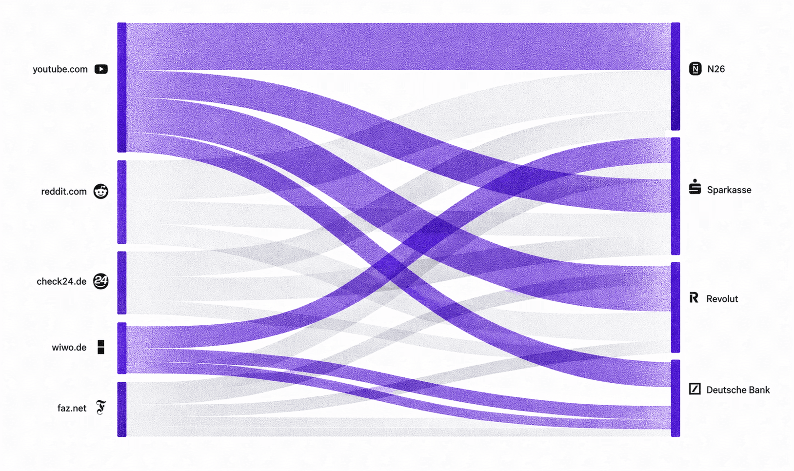 Sankey diagram showing source grounding - how different websites (youtube.com, reddit.com, check24.de, wiwo.de, faz.net) connect to and influence brand mentions for N26, Sparkasse, Revolut, and Deutsche Bank