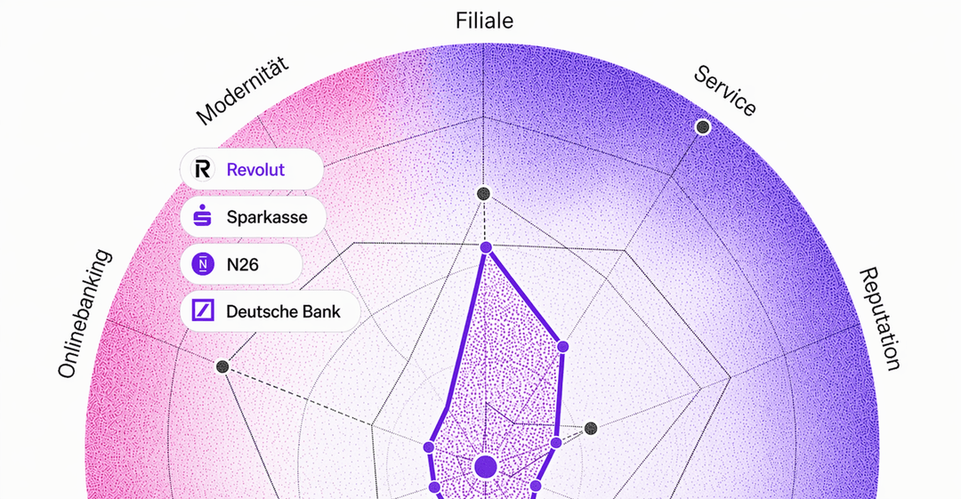 Radar chart comparing brand positioning across multiple dimensions (Filiale, Service, Reputation, Onlinebanking, Modernität) for Revolut, Sparkasse, N26, and Deutsche Bank